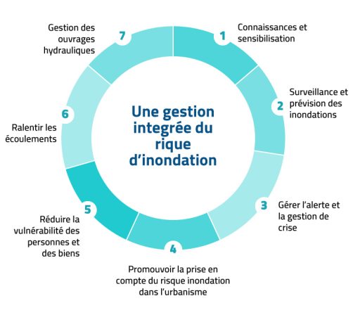 gestion-integree-chart